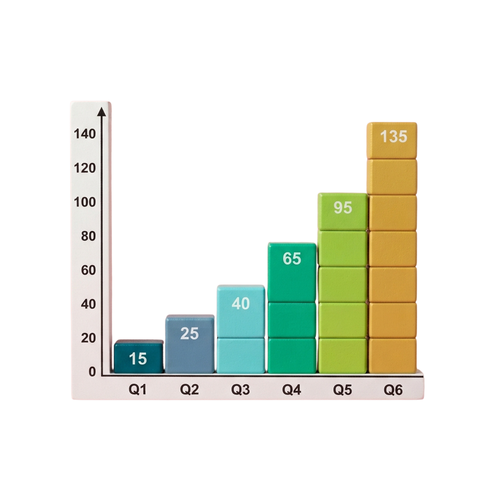 Bar chart showing increasing values from Q1 to Q6 with labeled heights 15, 25, 40, 65, 95, and 135