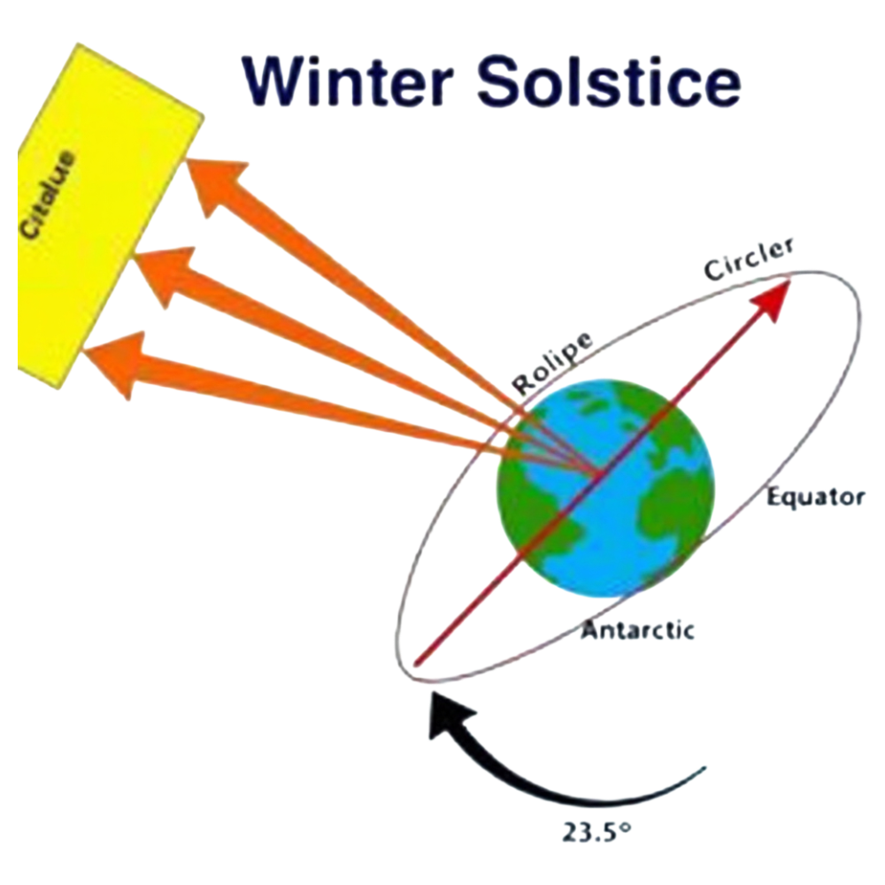 Winter Solstice Diagram Illustrating Earth's Tilt and Sunlight Path - Winter Solstice 3