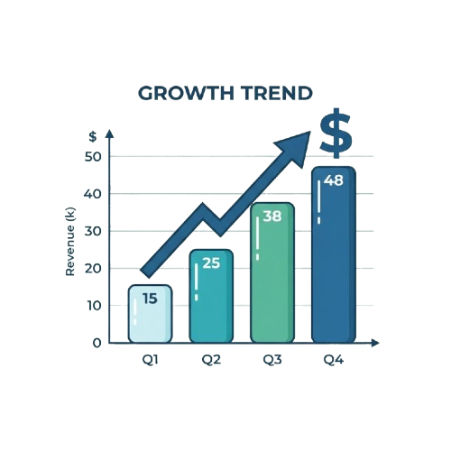 Bar chart showing revenue growth across four quarters with values 15, 25, 38, and 48 dollars